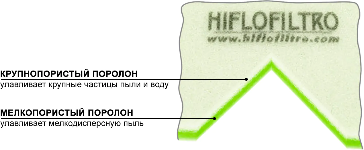 Устройство двухслойного поролонового воздушного фильтра Hiflo DS