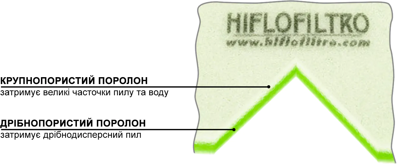 Будова двошарового поролонового повітряного фільтра Hiflo DS