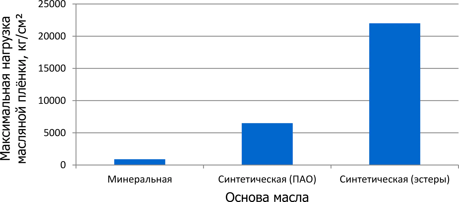 Сравнение прочности масляной плёнки масел на разных основах