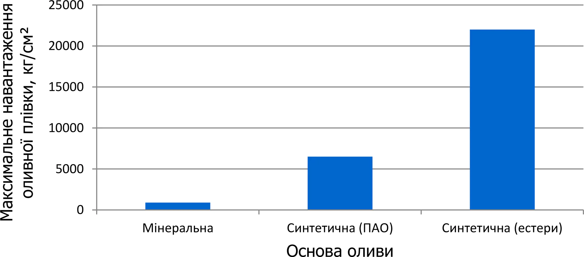 Порівняння міцності масляної плівки олив на різних основах