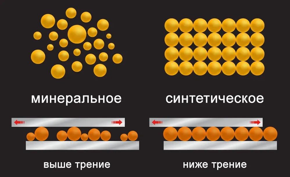 Разница между молекулами минерального и синтетического масла