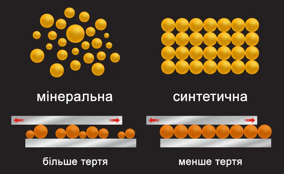 Різниця між молекулами мінеральної та синтетичної оливи